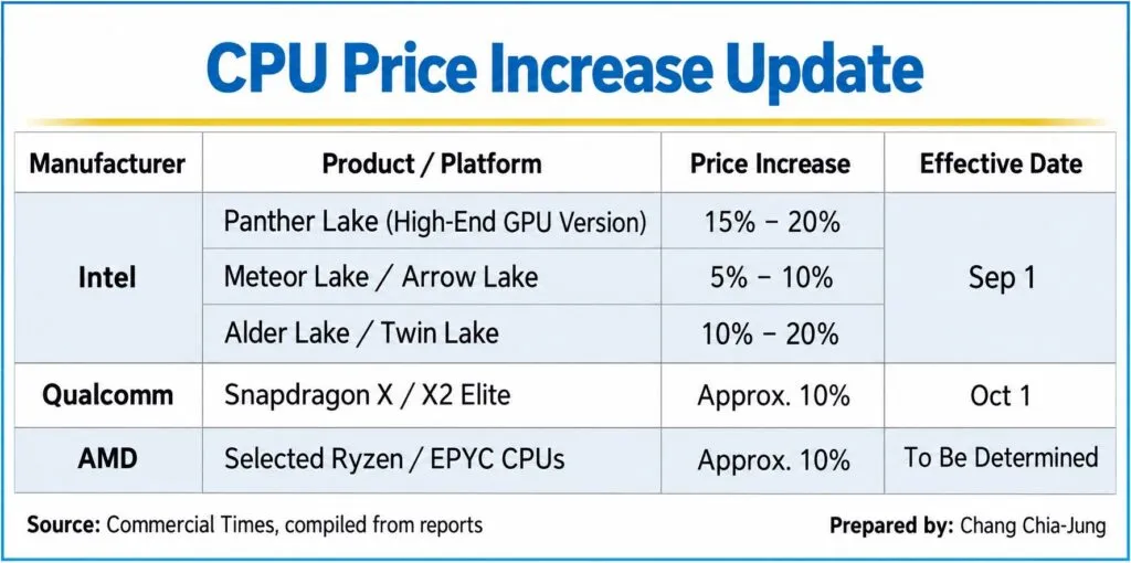 Tabla con las subidas de precios atribuidas a Intel, Qualcomm y AMD