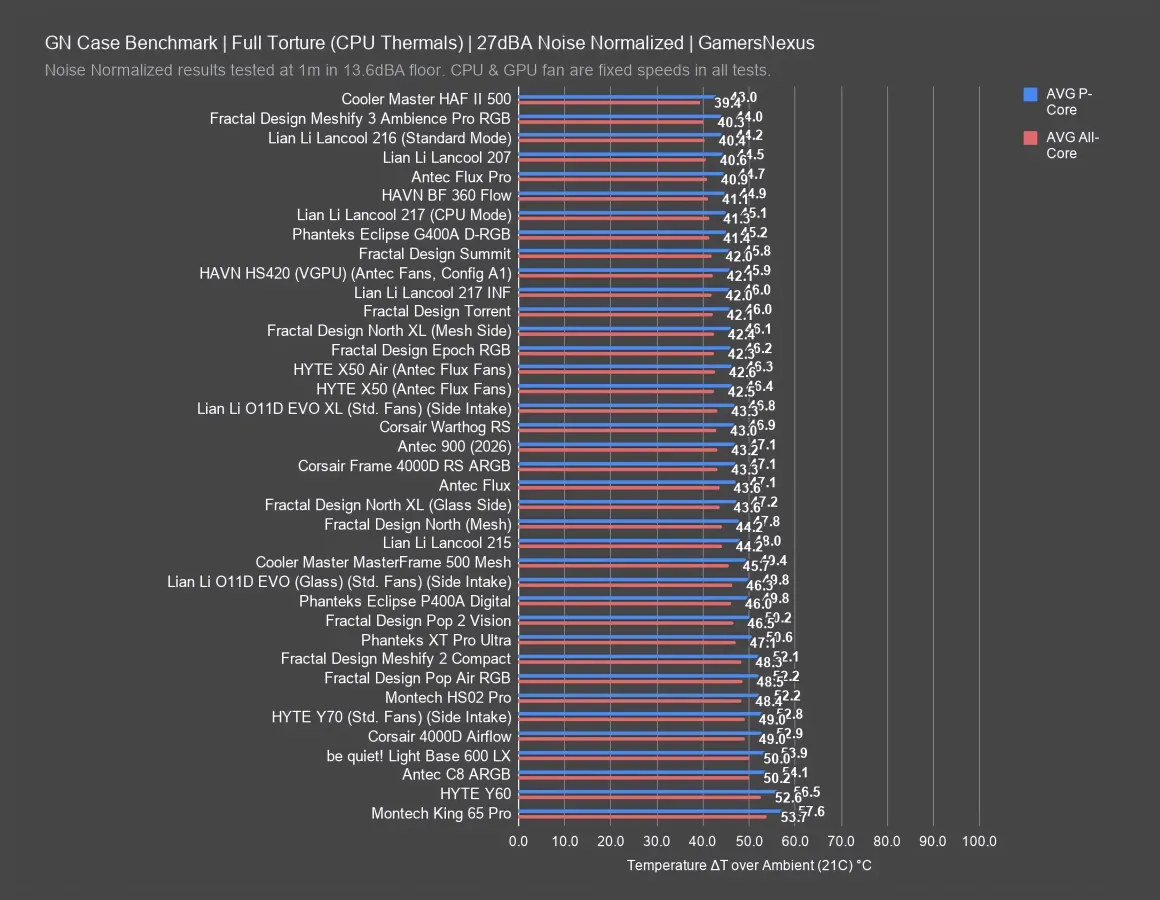 Comparativa de temperaturas de CPU a ruido normalizado entre la Warthog y sus competidoras