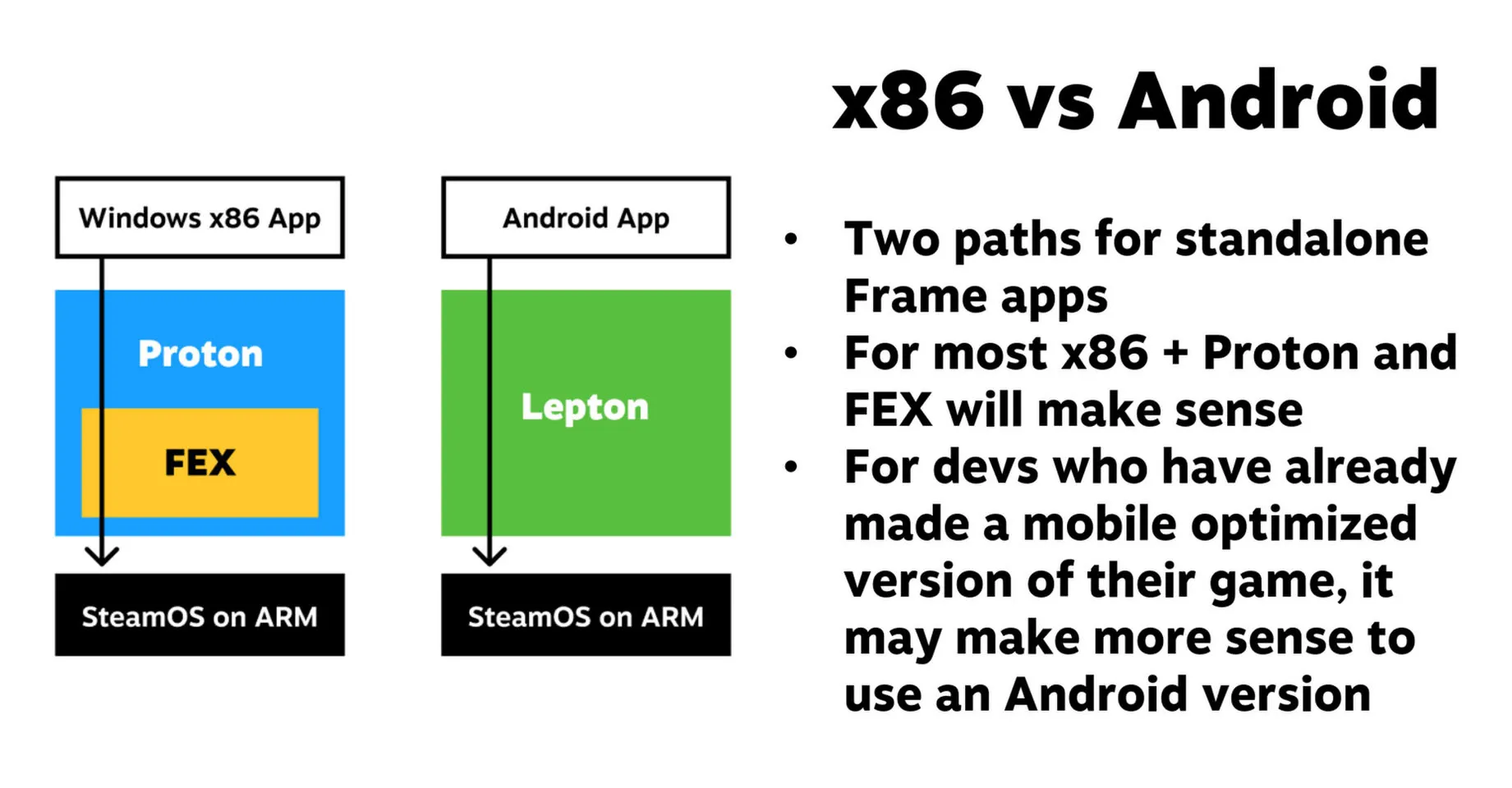Esquema que compara la ruta de Proton y FEX para aplicaciones x86 con la ruta de Lepton para aplicaciones Android
